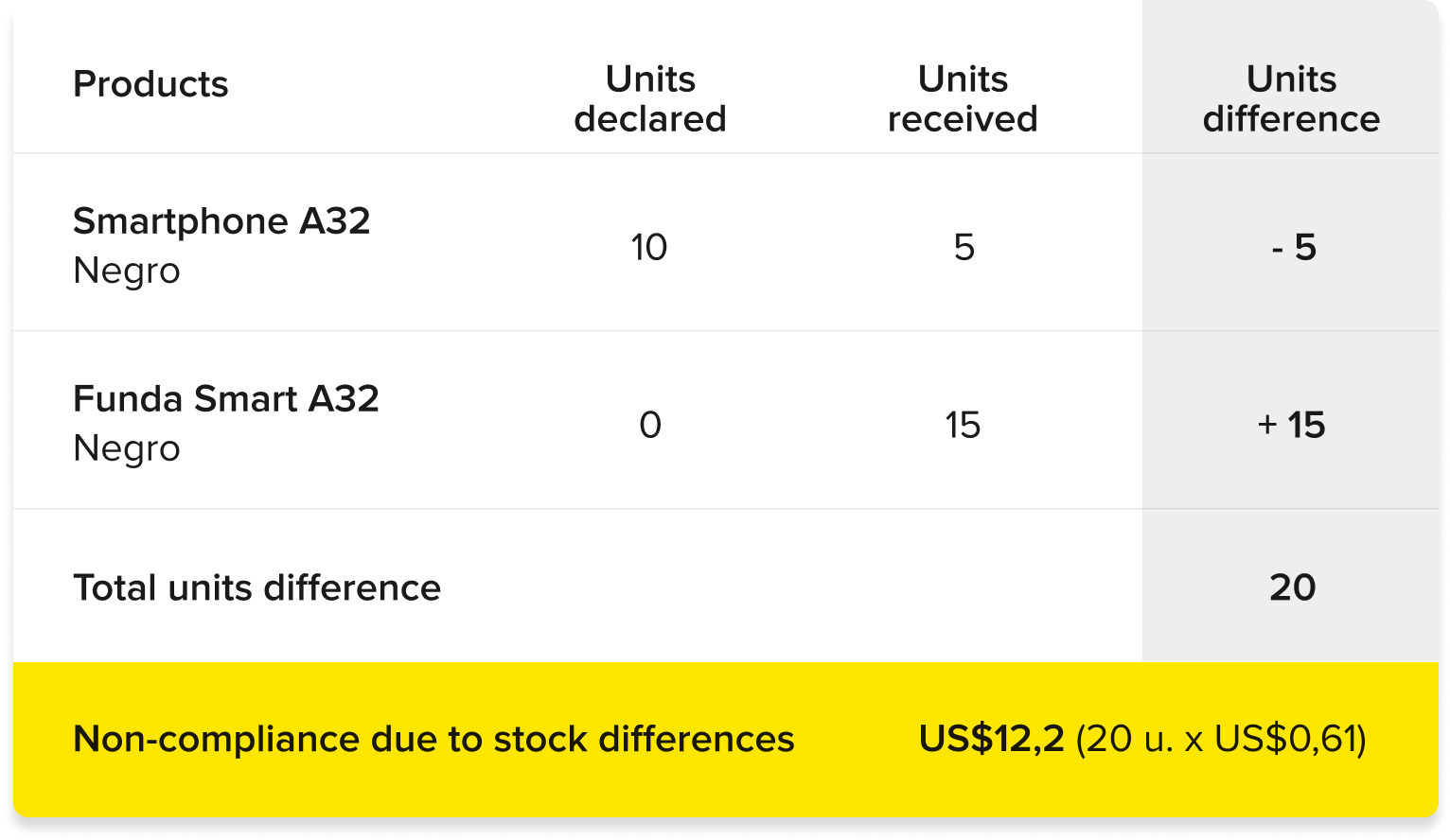New stock differences per product